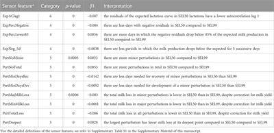 Differences across herds with different dairy breeds in daily milk yield based proxies for resilience